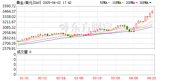 新玺配资 黄金价格再创新高！资金涌入黄金ETF 基金经理怎么看？