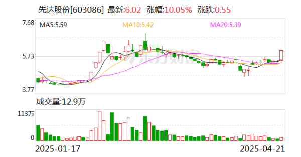 启远网 大豆板块短线拉升，先达股份涨停
