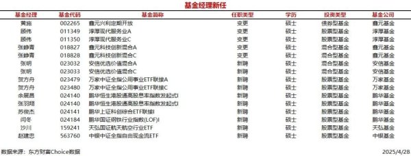 升富配资 今日新聘基金经理11人