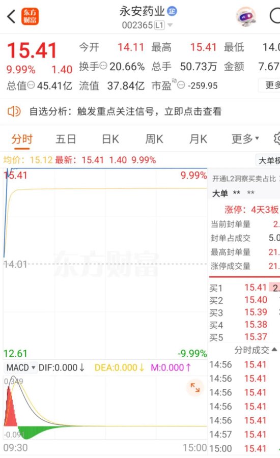 优配痢略 4天3板！002365再冲涨停创近期股价新高！