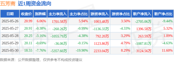 中鼎策略 本周盘点（5.26-5.30）：五芳斋周跌6.27%，主力资金合计净流出5008.11万元