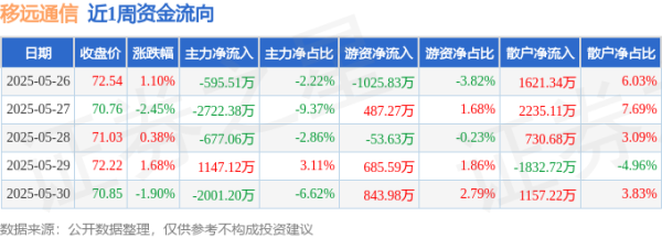 中国星配资 本周盘点（5.26-5.30）：移远通信周跌1.25%，主力资金合计净流出4849.02万元
