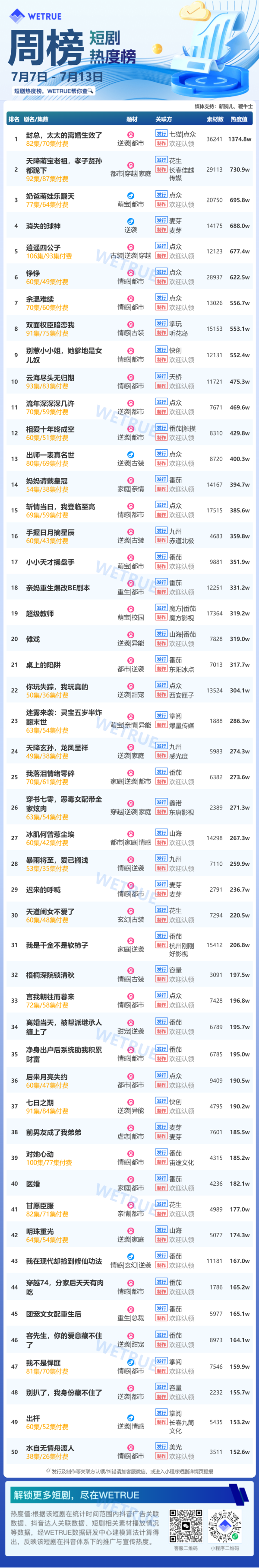 钱生财 7月第2周短剧热度值3.49亿：《封总，太太的离婚生效了》第一