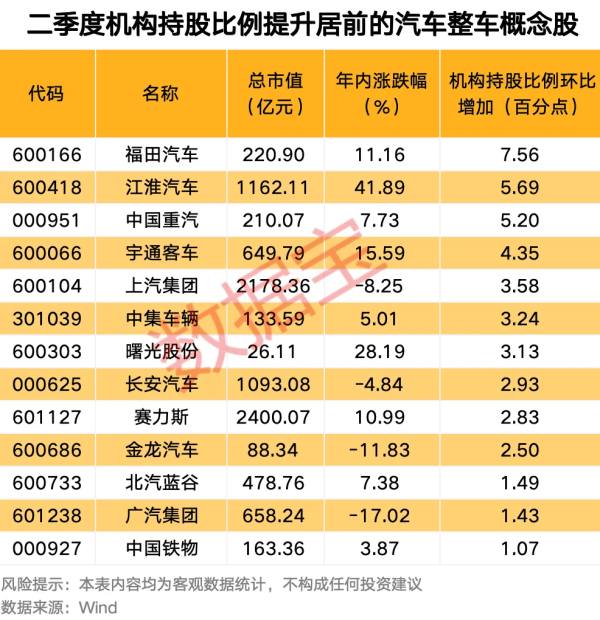 中鼎策略 汽车整车概念股走俏，二季度八成获机构加仓表现抢眼
