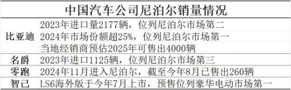 兴业配资 尼泊尔中产，买爆中国电动汽车